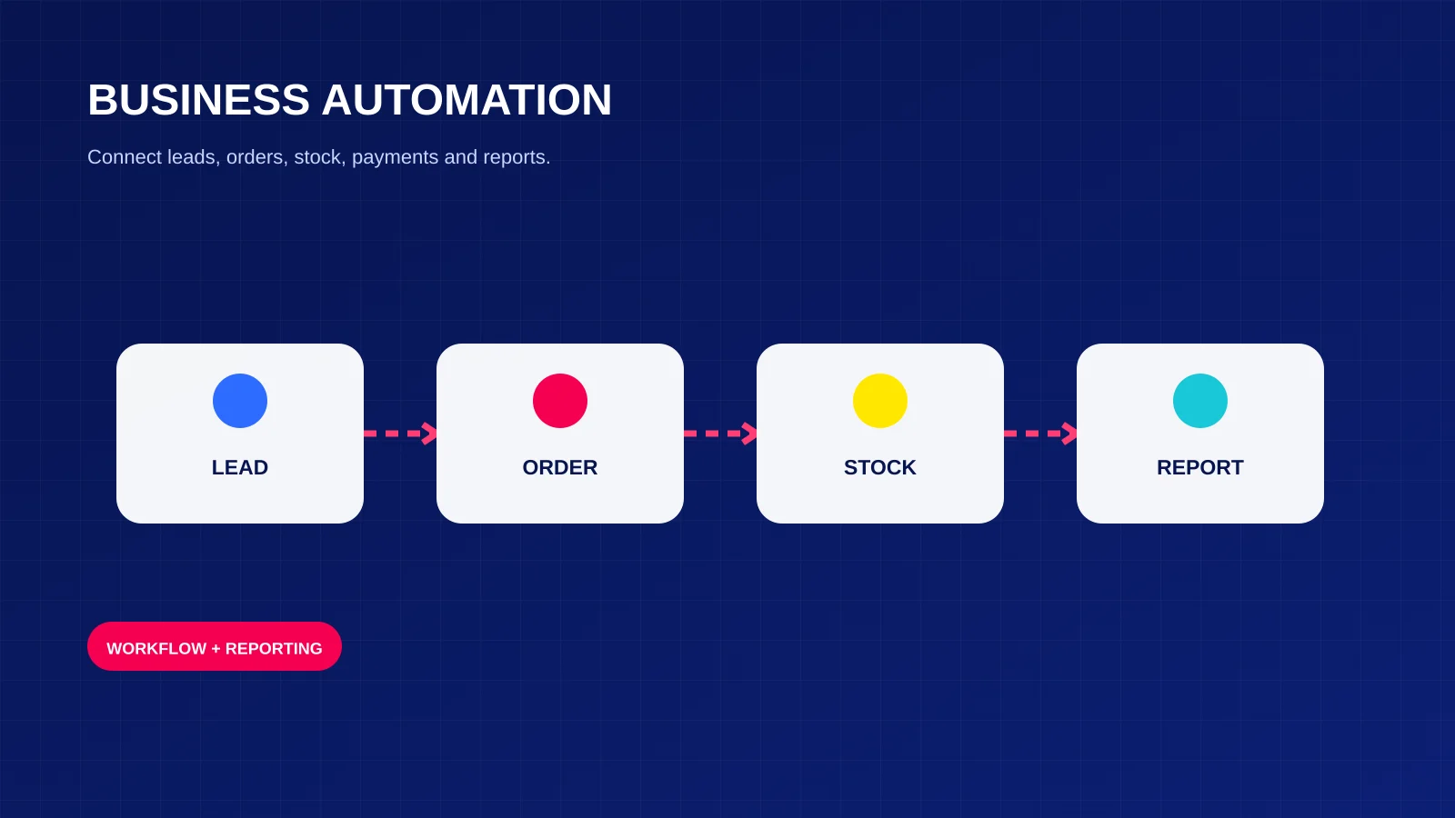 Connected lead order stock and reporting automation workflow